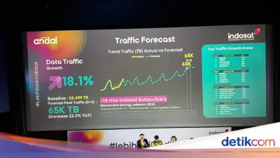 Indosat Siapkan Jaringan untuk 14 Juta Pemudik, Ini Strateginya Agar Internet Stabil