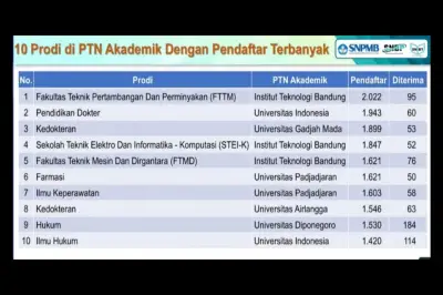 20 Jurusan Terketat SNBP 2026: Pertambangan ITB Kini Jadi Peringkat Pertama