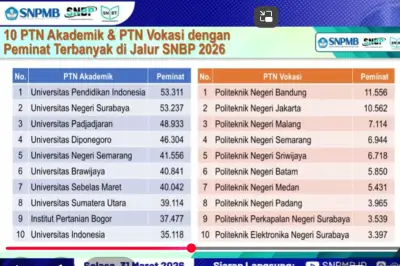 20 PTN dengan Peminat Terbanyak SNBP 2026: UPI Ungguli UI, ITB, dan UGM