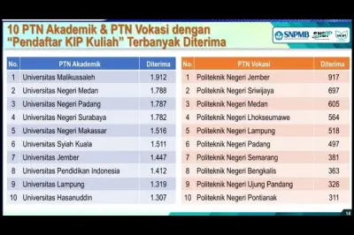 20 PTN Penerima KIP Kuliah Terbanyak SNBP 2026 Didominasi Luar Jawa