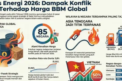 Konflik Timur Tengah Picu Lonjakan Harga BBM di 85 Negara, Pengguna Kendaraan Tertekan