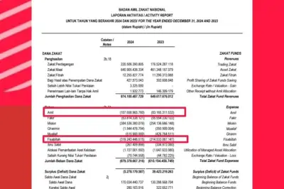 Sorotan Media Sosial Terhadap Alokasi Dana Zakat Baznas 2023-2024