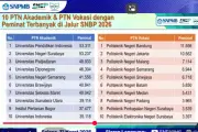 20 PTN dengan Peminat Terbanyak SNBP 2026: UPI Ungguli UI, ITB, dan UGM