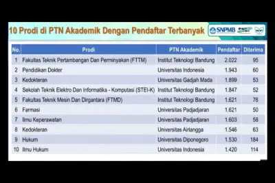 Hanya Satu Jurusan Soshum Masuk Daftar Terketat SNBP 2026, Ini Penjelasannya