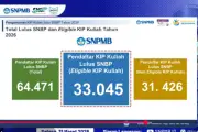 64471 Siswa Lolos SNBP 2026 Dapat KIP Kuliah, Prioritas untuk Desil 1