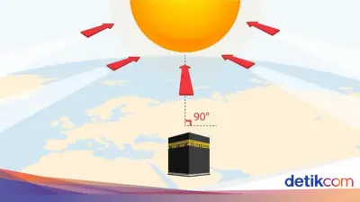 Matahari di Atas Ka'bah 15-16 Juli 2026: Waktu dan Cara Cek Arah Kiblat
