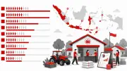10 Provinsi dengan Koperasi Merah Putih Terbanyak dan Transaksi Terbesar 2026
