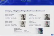 Daftar Nama Terpopuler Masyarakat Indonesia per Generasi