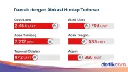 Percepat Administrasi Lahan, Aceh Timur Pacu Huntap